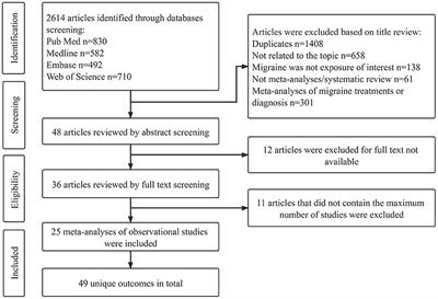 Migraine and Medical Ramifications: A Comprehensive Overview Based on Observational Study Meta-Analyses